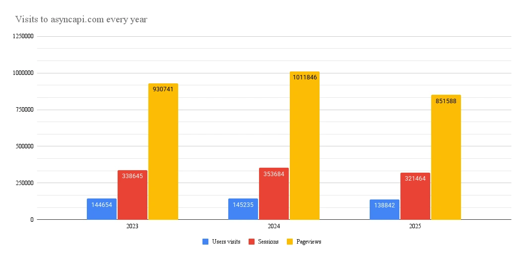 Website visits each year.